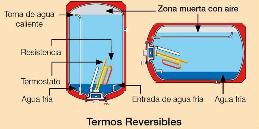 Por qué elegir un termo eléctrico en posición horizontal?